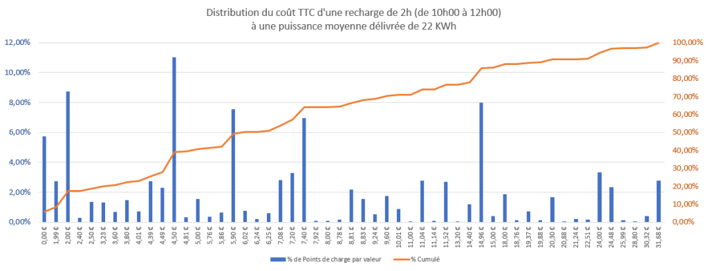 tarifs de recharge des véhicules électriques 22kW
