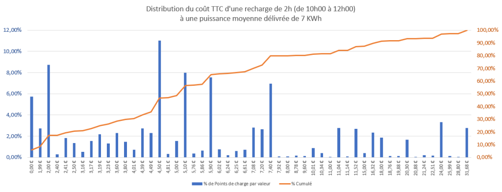 tarifs de recharge des véhicules électriques 7kW